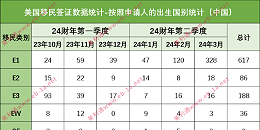 看数据！24财年上半年美国移民签证发放数据