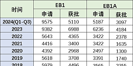 美国移民数据 | Q3季度NIW获批率不足70%，你还要双申吗？