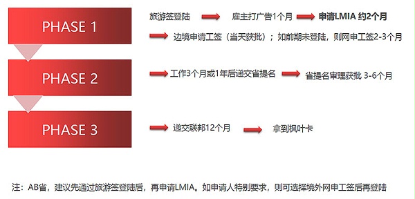 AB省雇主担保移民申请流程