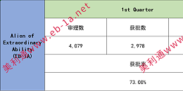 数据分析！2024财年Q1美国移民I-140获批率——