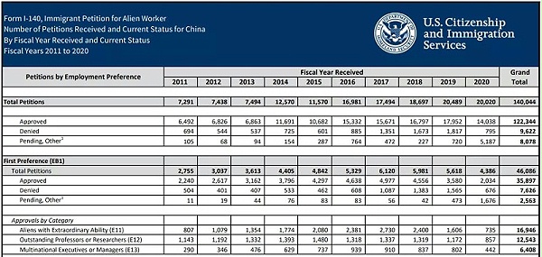 美国移民-近十年中国美国杰出人才移民绿卡获批数据