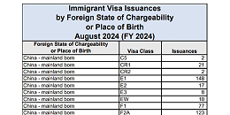 2024年8月，美国移民签证发放数据→